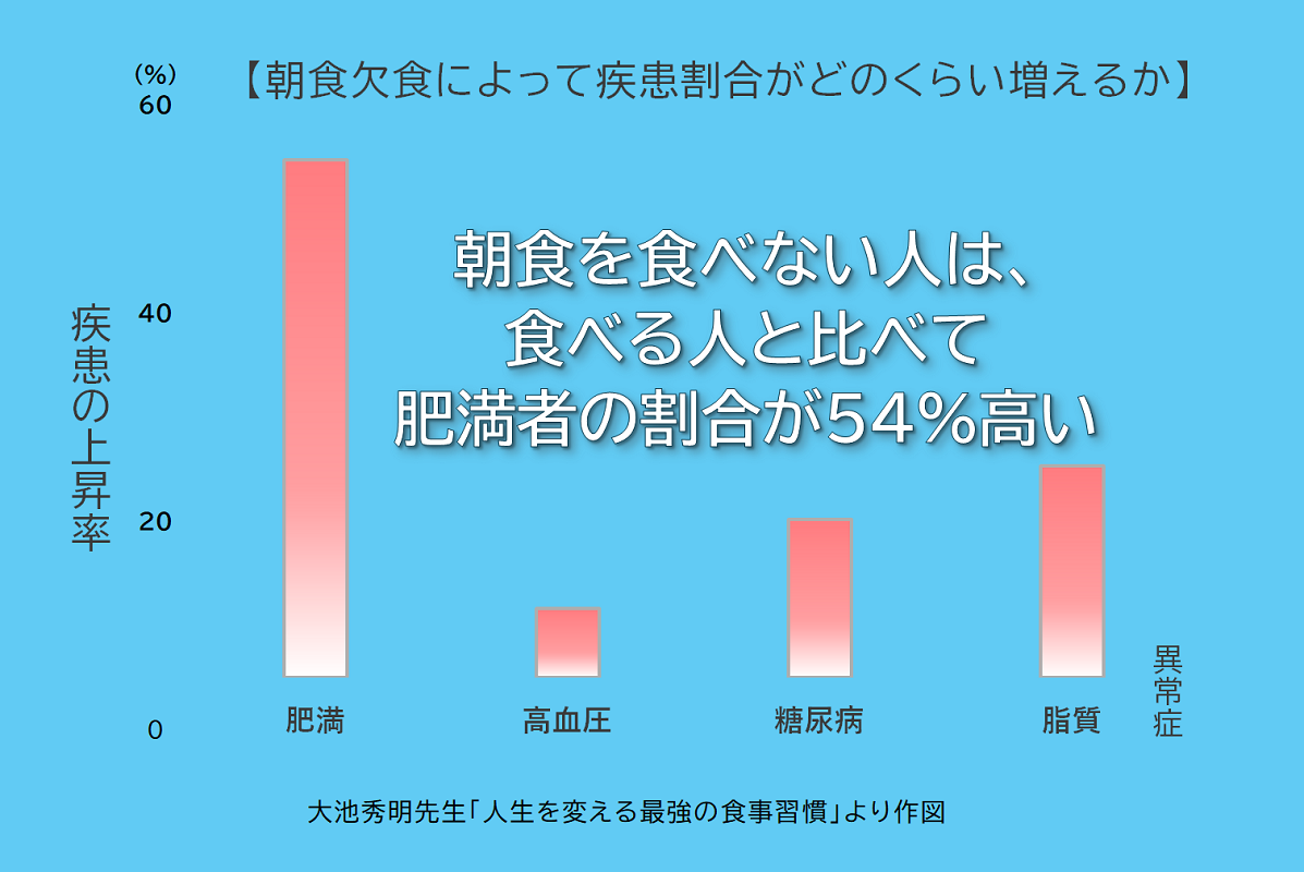 朝食欠食による疾患率上昇の棒グラフ