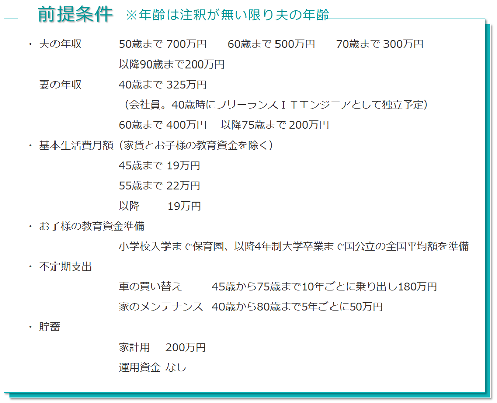 前提条件 ※年齢は注釈がない限り夫の年齢 ・夫の年収：50歳まで700万 60歳まで500万 70歳まで300万 以降90歳まで200万　・妻の年収：40歳まで325万（会社員。40歳時にフリーランスITエンジニアとして独立予定）60歳まで400万 以降75歳まで200万　・基本生活費月額 （家賃とお子様の教育資金を除く）45歳まで19万 55歳まで22万 以降19万 ・お子様の教育資金準備 小学校入学まで保育園、以降4年生大学卒業まで国公立の全国平均額を準備　・不定期支出 車の買い替え 45歳から75歳まで10年後とに乗り出し180万円 家のメンテナンス 40歳から80歳まで5年後とに50万円　・貯蓄 家計用 200万円 運用資金なし