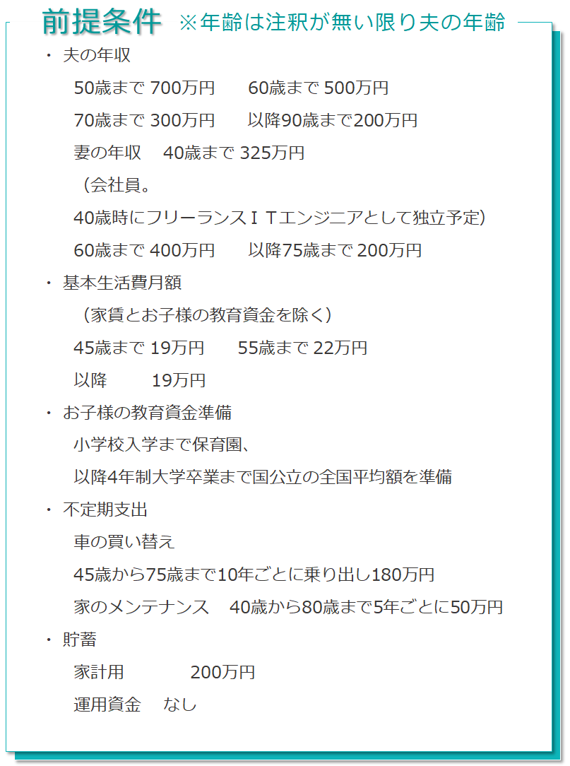 前提条件 ※年齢は注釈がない限り夫の年齢 ・夫の年収：50歳まで700万 60歳まで500万 70歳まで300万 以降90歳まで200万　・妻の年収：40歳まで325万（会社員。40歳時にフリーランスITエンジニアとして独立予定）60歳まで400万 以降75歳まで200万　・基本生活費月額 （家賃とお子様の教育資金を除く）45歳まで19万 55歳まで22万 以降19万 ・お子様の教育資金準備 小学校入学まで保育園、以降4年生大学卒業まで国公立の全国平均額を準備　・不定期支出 車の買い替え 45歳から75歳まで10年後とに乗り出し180万円 家のメンテナンス 40歳から80歳まで5年後とに50万円　・貯蓄 家計用 200万円 運用資金なし
