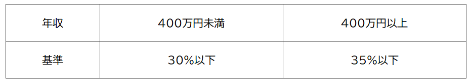 年収400万円未満→基準30%以下、年収400万円以上→基準35%以下