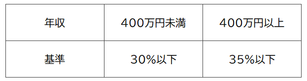 年収400万円未満→基準30%以下、年収400万円以上→基準35%以下