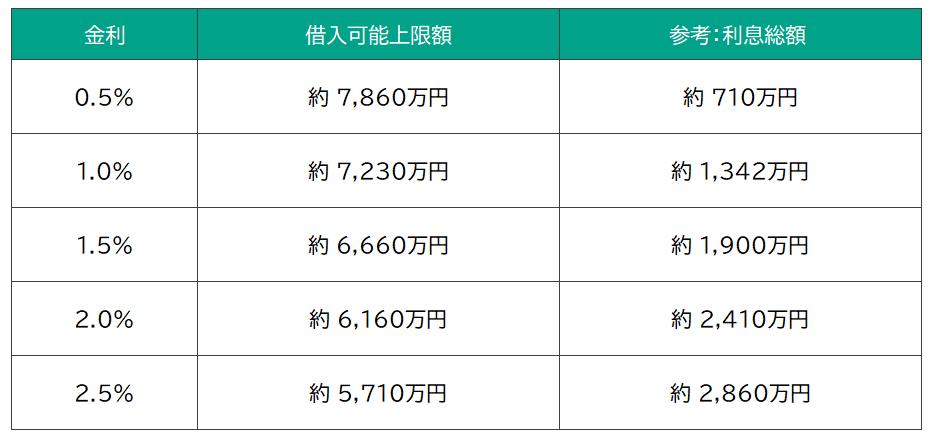 年収400万円未満→基準30%以下、年収400万円以上→基準35%以下