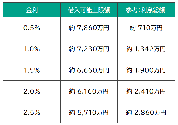 年収400万円未満→基準30%以下、年収400万円以上→基準35%以下