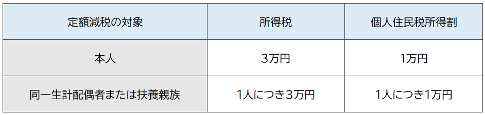 定額減税の対象が本人の場合所得税は3万円、個人住民税得割は1万円。同一生計配偶者または扶養親族の場合所得税は1人につき3万円、個人住民税所得割は1人につき1万円