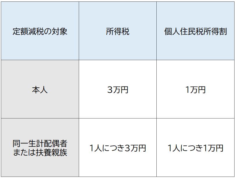 定額減税の対象が本人の場合所得税は3万円、個人住民税得割は1万円。同一生計配偶者または扶養親族の場合所得税は1人につき3万円、個人住民税所得割は1人につき1万円