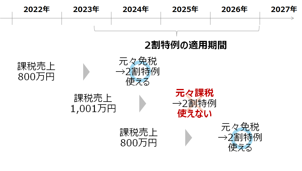 2割特例の適用期間の表