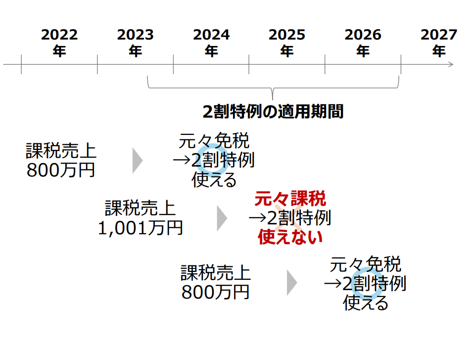 2割特例の適用期間の表