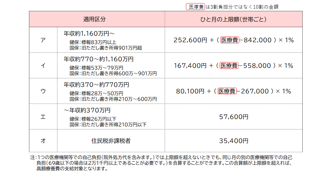 高額療養費(69歳以下の方の上限額) の表