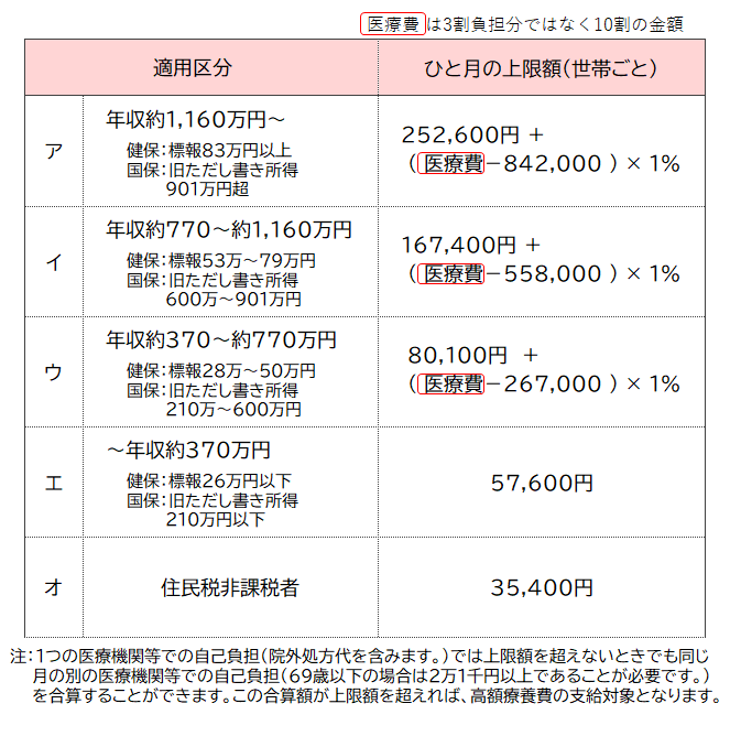 高額療養費(69歳以下の方の上限額) の表