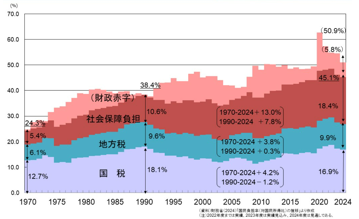 国民負担率 (租税負担、社会保障負担) の推移のグラフ