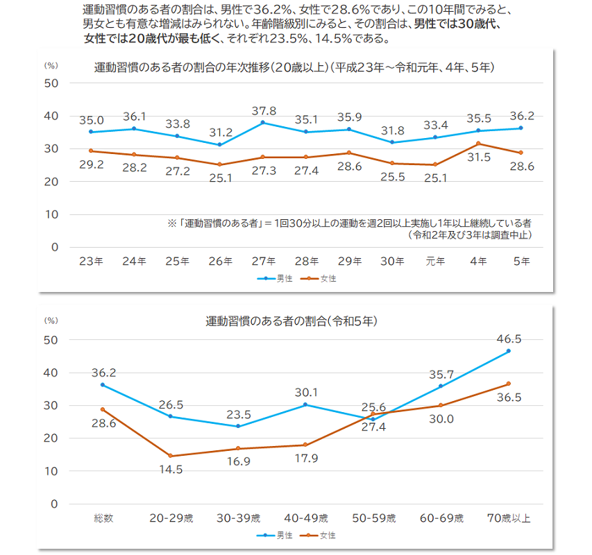 運動習慣者のある者の割合の年次推移のグラフ、平成と令和の比較
