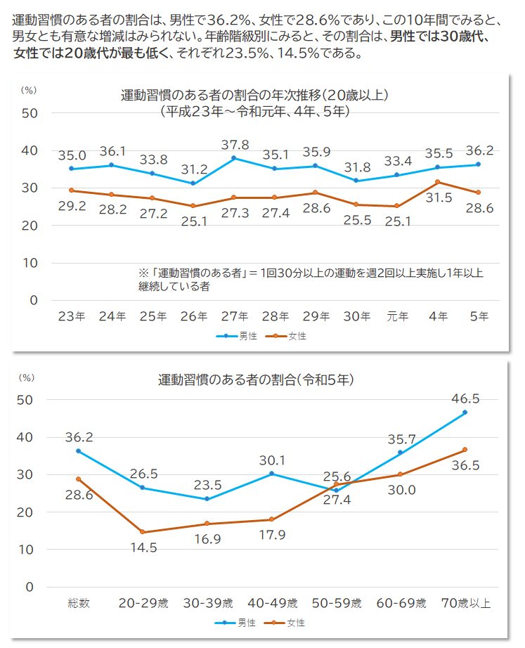 運動習慣者のある者の割合の年次推移のグラフ、平成と令和の比較
