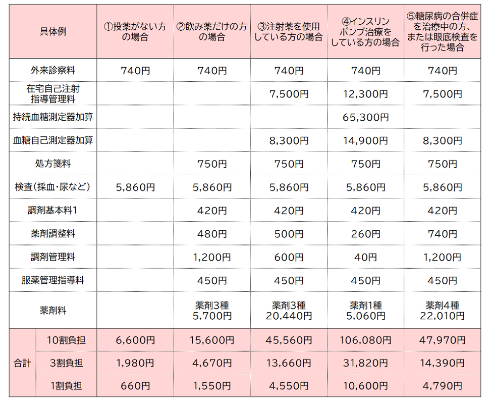 月1回通院の診察および薬剤費用の表