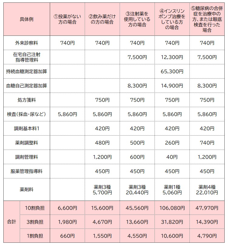 月1回通院の診察および薬剤費用の表