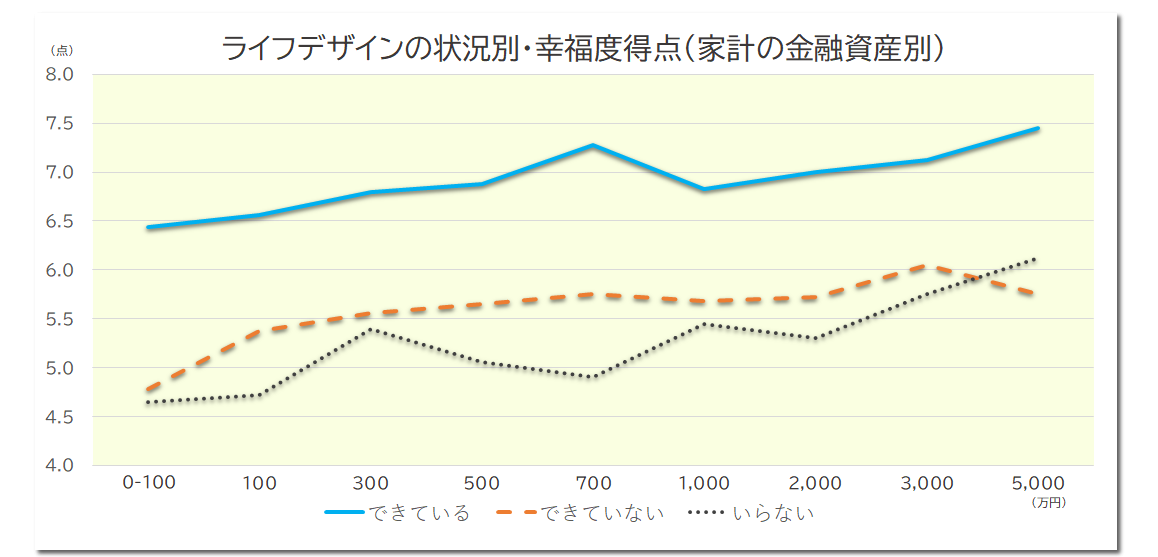 ライフデザインの状況別・幸福度得点(家計の金融資産別)