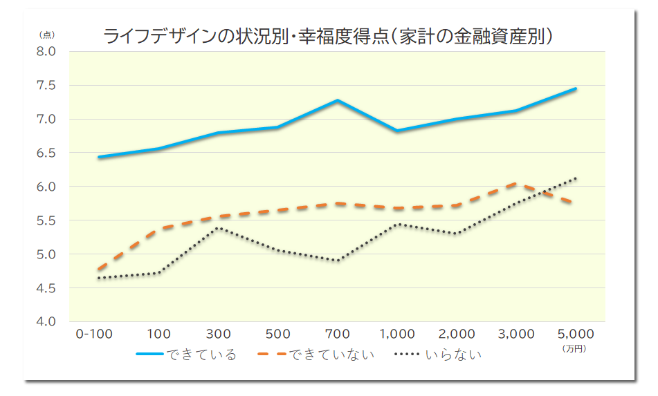 ライフデザインの状況別・幸福度得点(家計の金融資産別)
