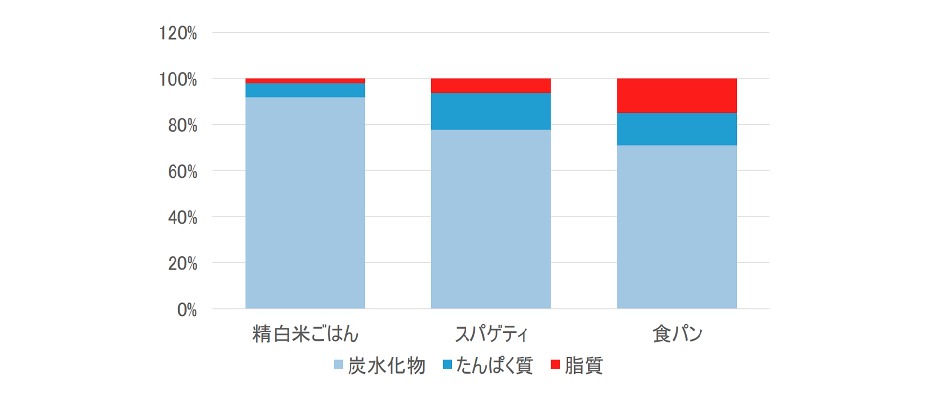 エネルギー量に対する脂質量の比較