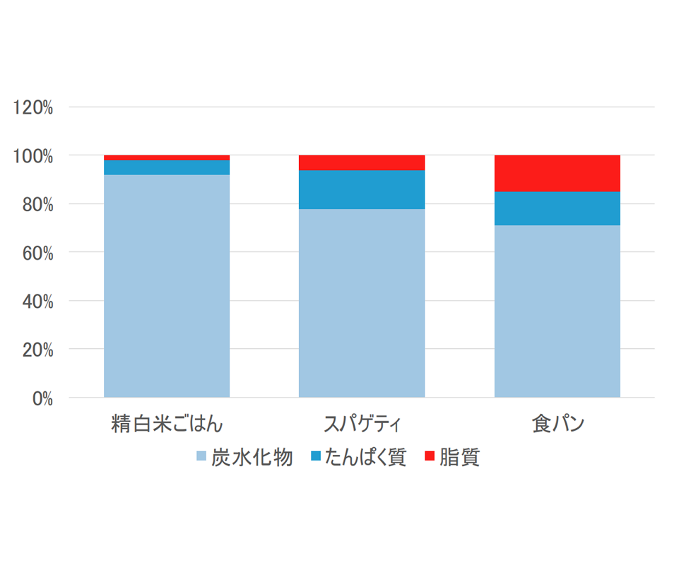 エネルギー量に対する脂質量の比較