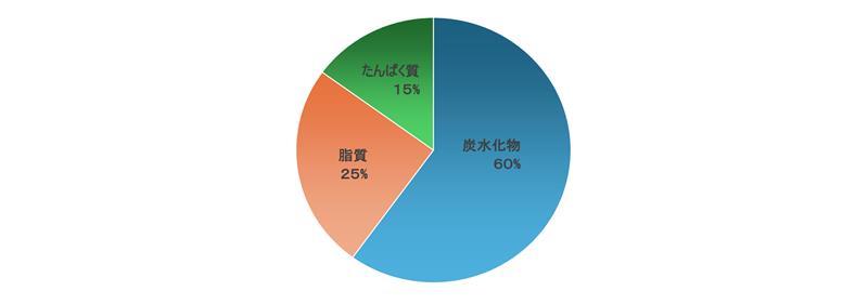 日本人に理想的なエネルギー産生栄養素バランス