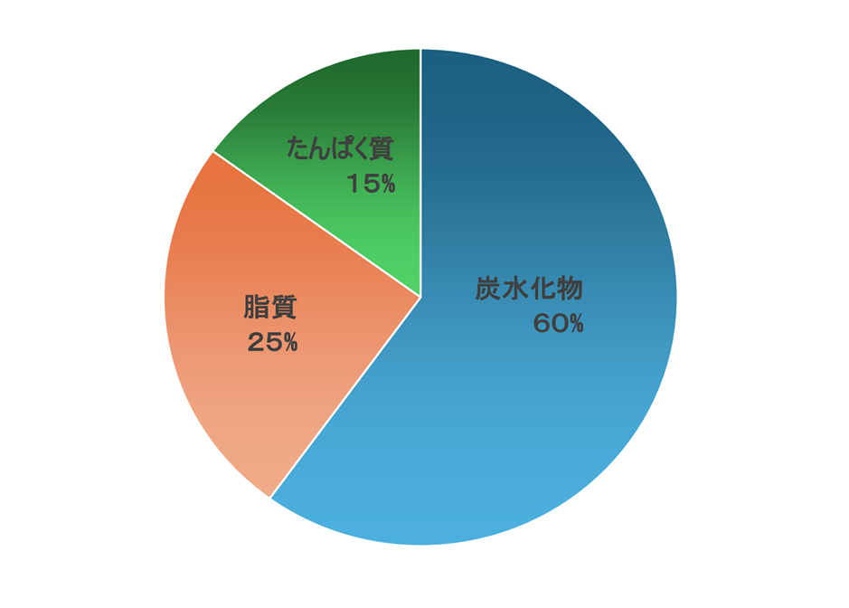 日本人に理想的なエネルギー産生栄養素バランス