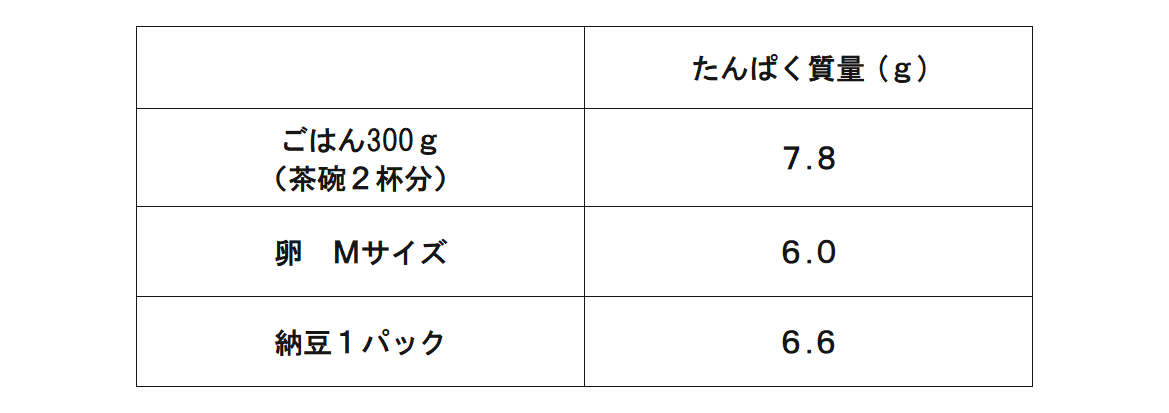 たんぱく質量の比較
