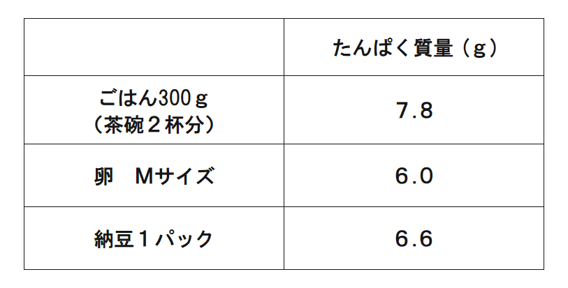 たんぱく質量の比較