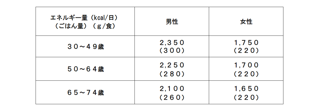 年代別推定エネルギー必要量及び1食あたりのごはんの目安量