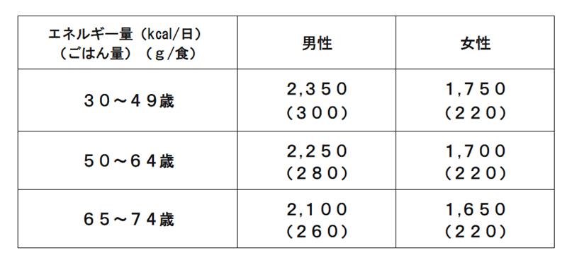 年代別推定エネルギー必要量及び1食あたりのごはんの目安量