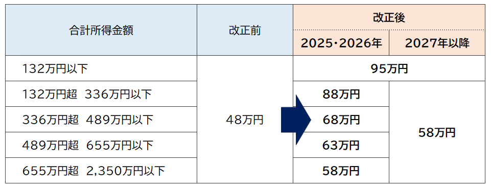 合計所得金額の改正前と改正後の表