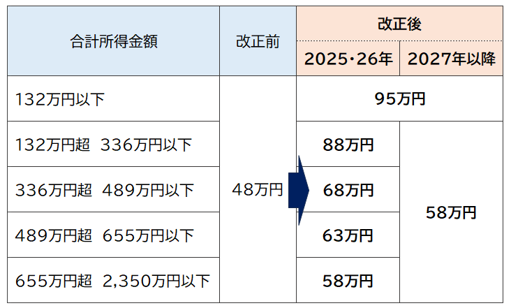 合計所得金額の改正前と改正後の表