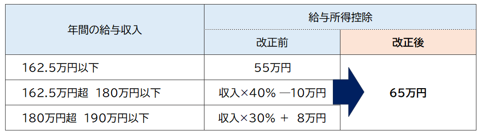 年間の給与収入と給与所得控除の改正前と改正後の表