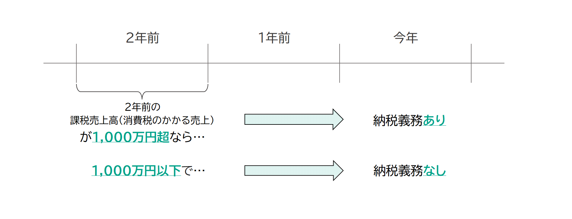 課税売上高による納税義務の有無
