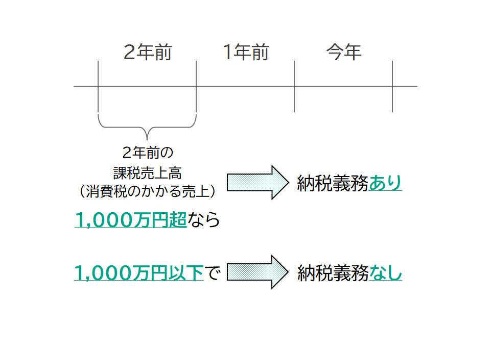 課税売上高による納税義務の有無