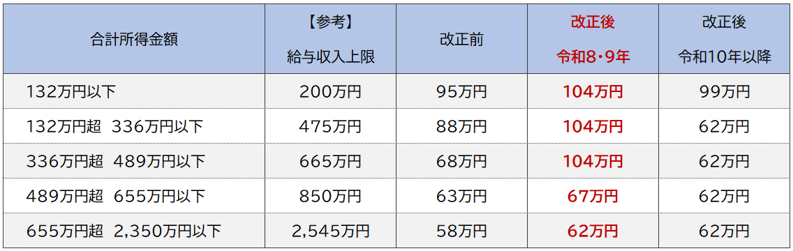 合計所得金額の改正前と改正後の表
