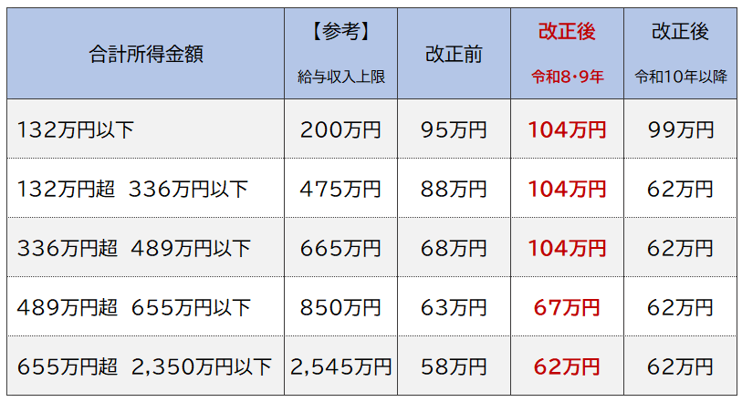 合計所得金額の改正前と改正後の表